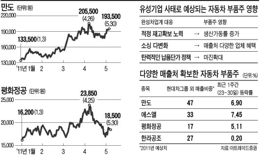 車부품주의 재발견…평화정공ㆍ에스엘 부각