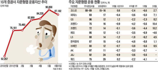 자문형랩 슬럼프에 빠졌나…수익률, 코스피 크게 밑돌아