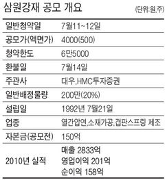 [공모주] 삼원강재, 국내 유일 車스프링 소재 기업…美·유럽 등에 수출