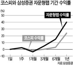자문형랩, 코스피보다 수익 13% 더났다