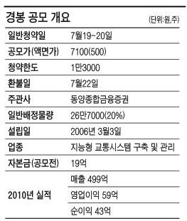 [공모주] 경봉, 지능형 교통시스템 선두…매출 年 35% 성장