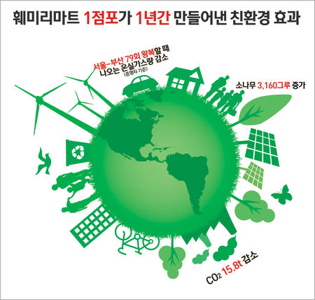 훼미리마트, 통합실외기 설치로 전기료 연 20억 절감