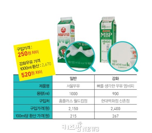 유기농 우유, 값만 비쌀 뿐 품질 차이 없다