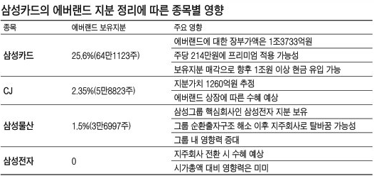 삼성카드·CJ 에버랜드 지분정리에 들썩