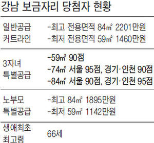 강남보금자리 본청약 84㎡ 커트라인 2201만원