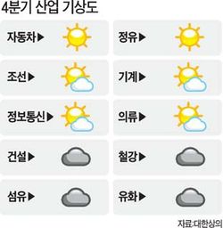 車ㆍ정유 맑음…철강ㆍ섬유 흐림