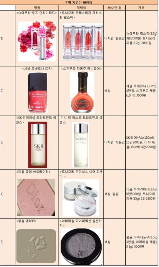 신민아 쓰는 명품화장품, 90% 싸게 파는 저렴이 대체 뭐
