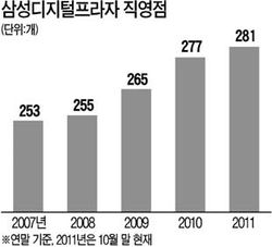 삼성, 모바일숍ㆍ디지털프라자 확 늘린다