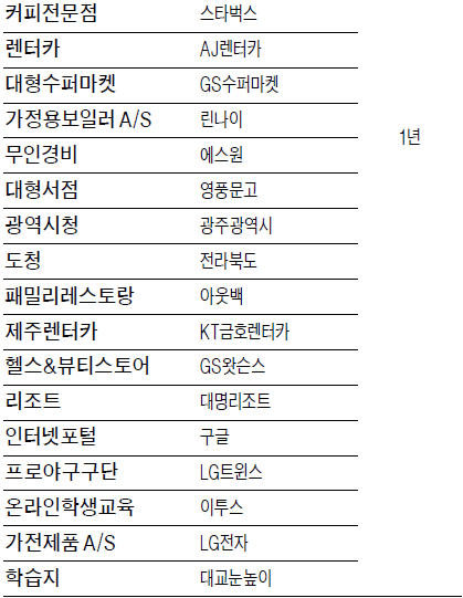 [한국서비스품질지수 1위 기업] 빛나는 서비스 품질 경쟁…27개 업종 왕위 교체
