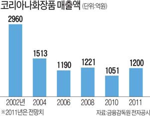 [CEO 투데이] 유학수 코리아나화장품 사장 코리아나 매각 안 해…화장품 빅3 탈환할 것