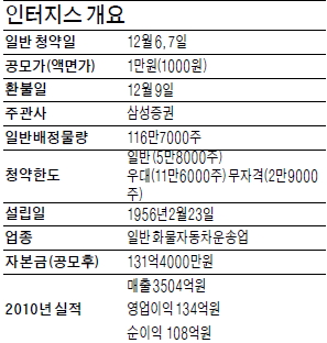 [공모기업] 인터지스, 동국제강 그룹 물류社 매출 안정