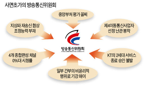헛발질  방송통신위…제대로 하는 일이 없네