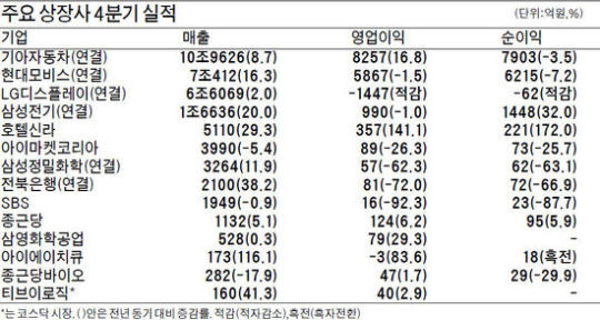 기아차 영업익 3조5천억 사상 최대
