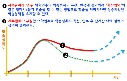 [김철회의 실전 초등영어] 해외어학연수 후 향상된 실력 유지법