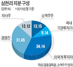 소액주주ㆍ외국계 투자자 손잡고 삼천리 경영권 주총 표대결
