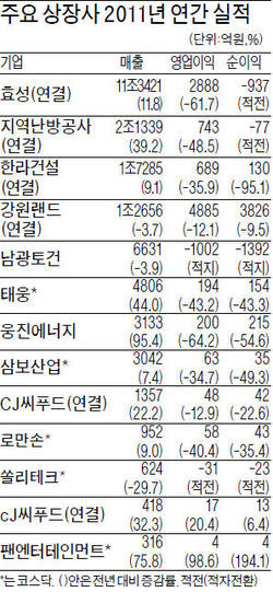 한라건설, 작년 순이익 95% 급감