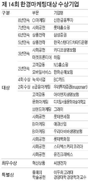 [한경 마케팅 대상] 고객감동이 최고의 가치…일류기업은 마음을 움직인다