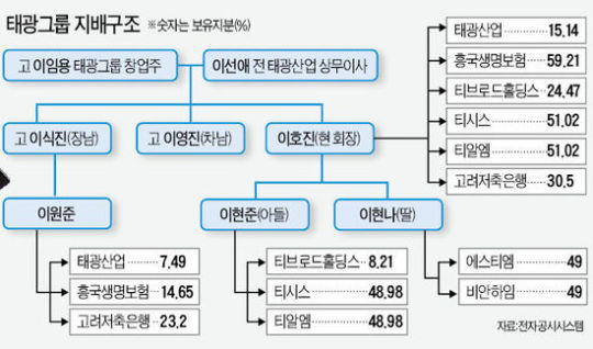 태광, 이호진 前 회장 측근 전진 배치…비상경영 체제로