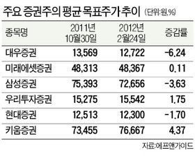 증권주, 삼성ㆍ대우 주춤…키움ㆍ미래에셋 약진