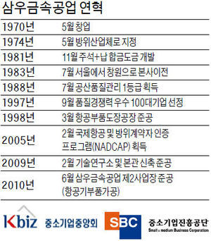 삼우금속공업, 42년 금속표면처리 전문업체…3000여종 이상 가공