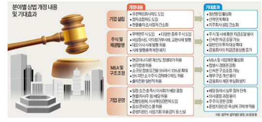 합자조합·유한책임회사 도입…소규모 창업기회 늘린다