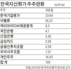 한국자산평가, 사모펀드에 팔렸다