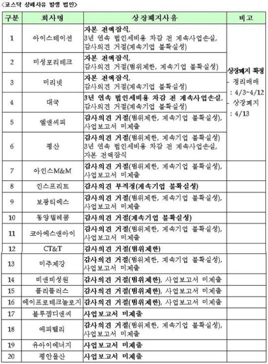 아이스테이션·대국 등 상폐확정…22개사 퇴출 주의보