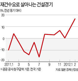 건설·소비 기지개…일당 42만원에도 인부 못구해