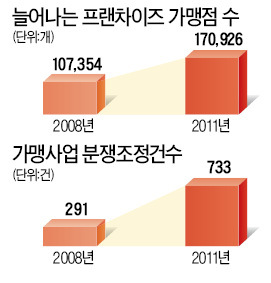 빵집 500m 내 새 가맹점 못낸다