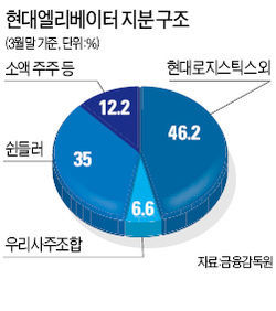 현대엘리 2대주주 쉰들러, M&A 시도 정황 드러났다