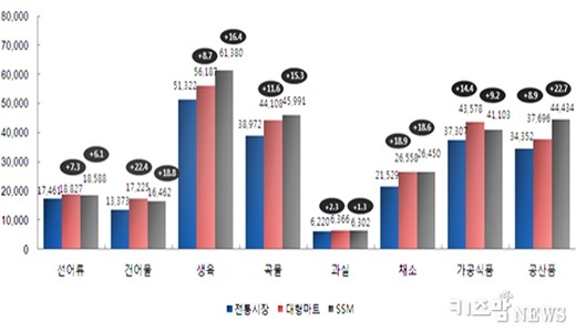 생필품, 전통시장이 대형마트보다 12% 저렴