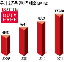 롯데면세점 한류 쇼핑 1번지로…年 1조 매출