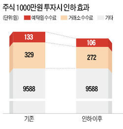 거래소·예탁원 수수료 20% 인하