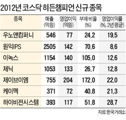 히든챔피언 절반 물갈이…원익IPS·제닉 등 7개사 첫 선정