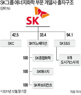 SK에너지, 원유 트레이딩 사업부 떼어낸다