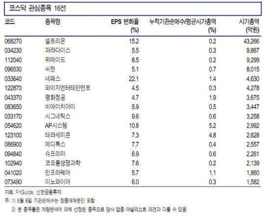 코스닥으로 눈을 돌려야…관심주 16選-신한금융
