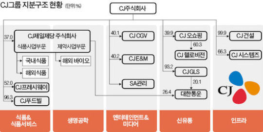 CJ그룹, 몸집 키웠지만 부채비율 높아져…대한통운, 해외 물류업체 인수 추진