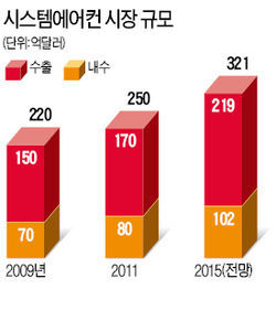 시스템에어컨 시장 냉혹한 전쟁