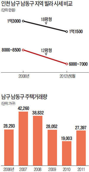 투자열기 급랭한 인천 남구 깡통빌라 속출