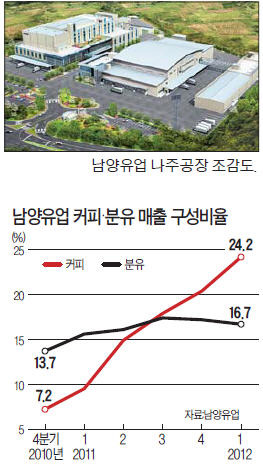 남양유업, 나주에 국내 최대 커피공장