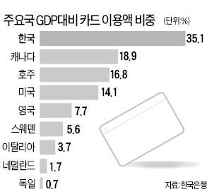 韓銀 소액 결제때 현금 우대해야