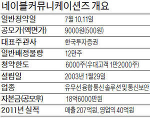[공모주] 네이블커뮤니케이션즈, 통신 솔루션 전문업체…작년 영업이익 40억