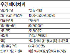 [공모주] 우양에이치씨, 대형 플랜트 설비 대림산업·쉘 등에 납품