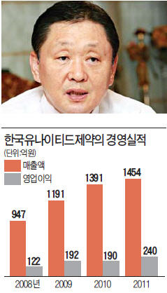 한국유나이티드제약 공격경영으로 약가인하 돌파
