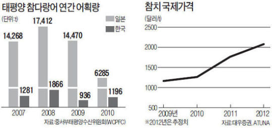 韓·日 때아닌 참치 전쟁