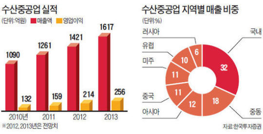 수산 중공업, 굴삭기 부품 수출 호조…영업익 30% 늘듯