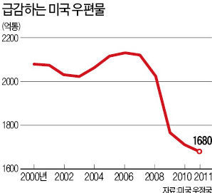 이메일·택배에 밀려난 우표…237년 역사 美우정공사 부도