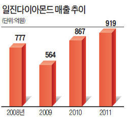 일진·이화·신한다이아몬드 매출 부진 탈출…공업용 다이아몬드 부활의 노래