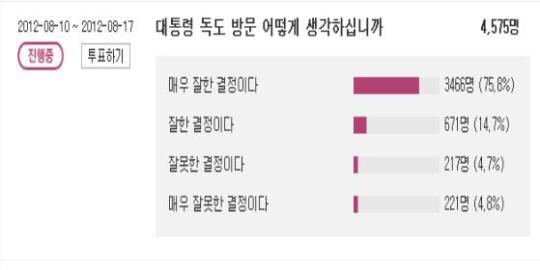 李 대통령 독도 방문 잘했다… 네티즌 압도적 지지, 한경닷컴 조사