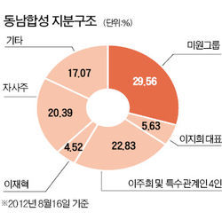 [마켓인사이트] 미원상사, 동남합성 M&A 성공